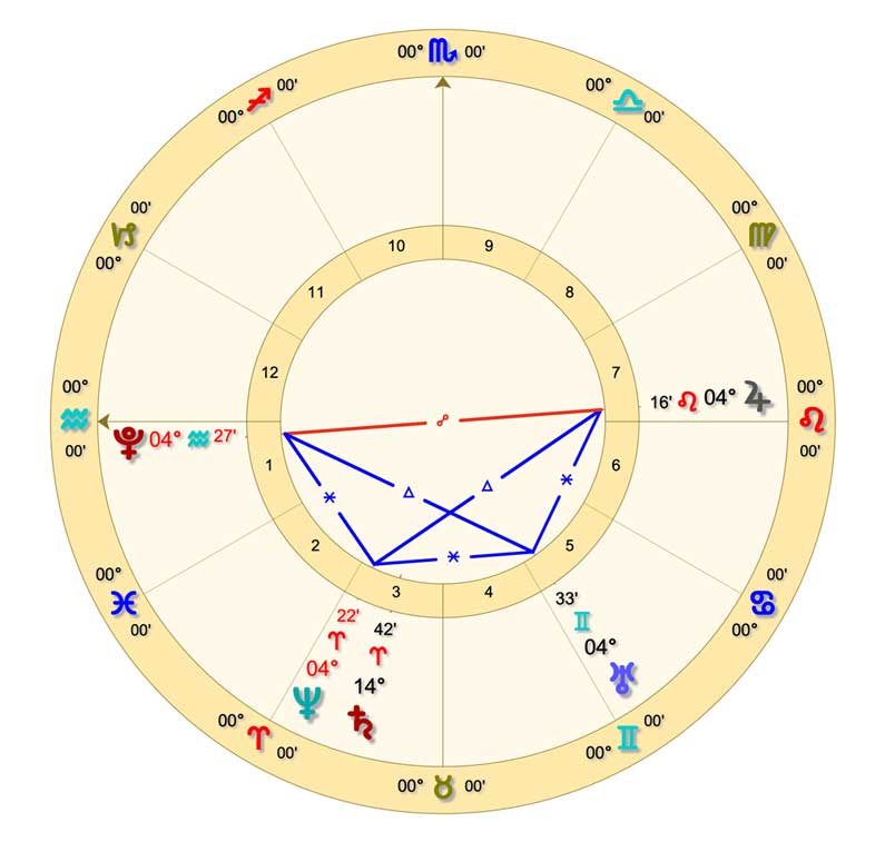 Barbault de conjunctie van Saturnus en Neptunus